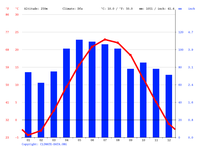 Middlebury climate Weather Middlebury & temperature by month