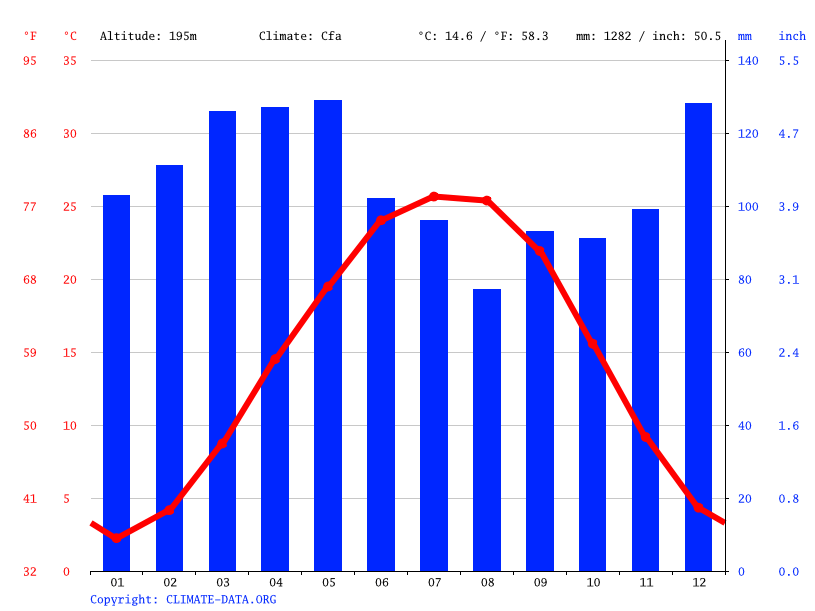 Cave City climate Weather Cave City & temperature by month