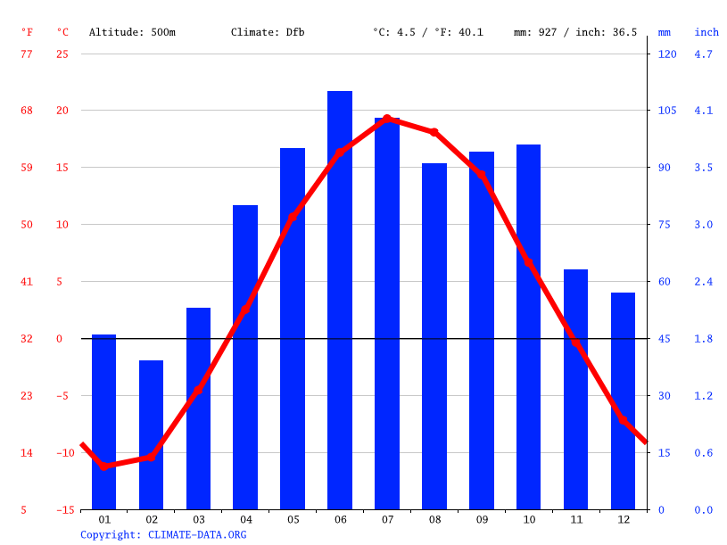 Michigamme climate Weather Michigamme & temperature by month
