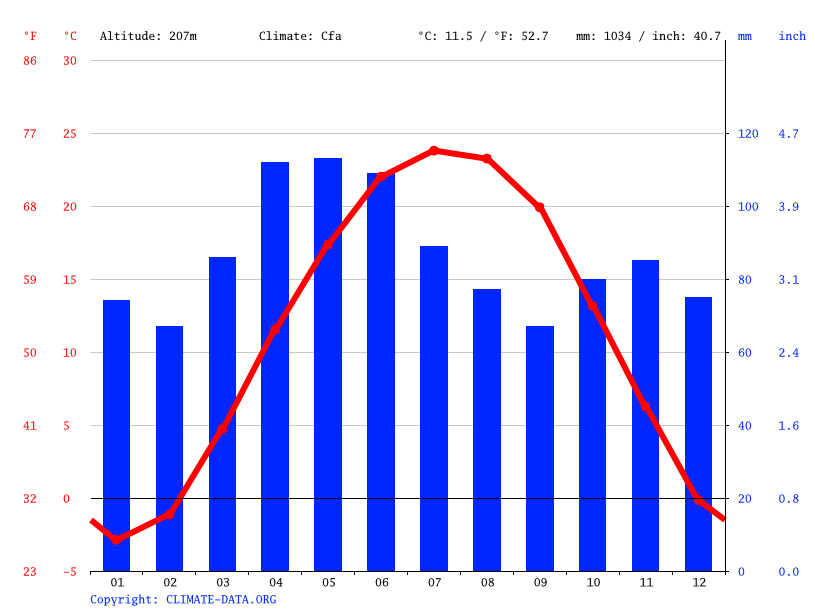 Dayton climate Weather Dayton & temperature by month