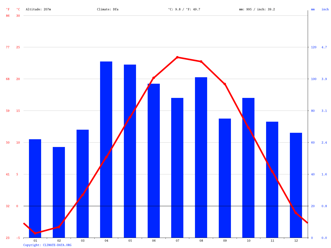 Lincolnshire climate Average Temperature, weather by month