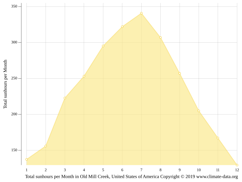Klima Old Mill Creek Wetter, Klimatabelle & Klimadiagramm für Old Mill