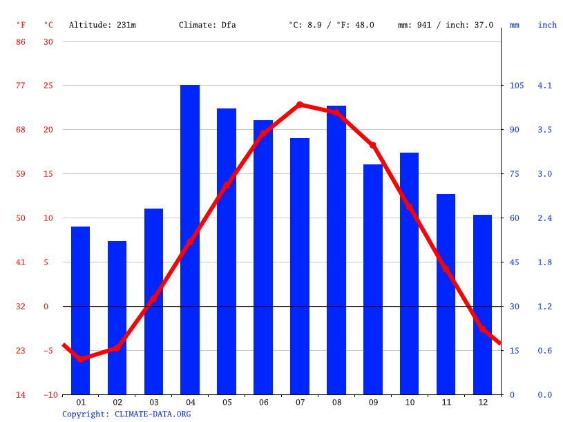 Butler climate Weather Butler & temperature by month