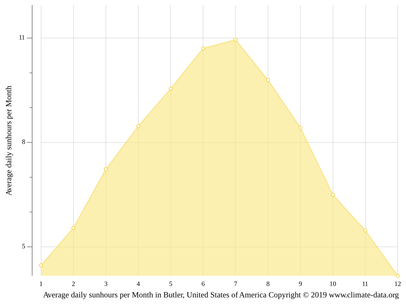 Butler climate Weather Butler & temperature by month