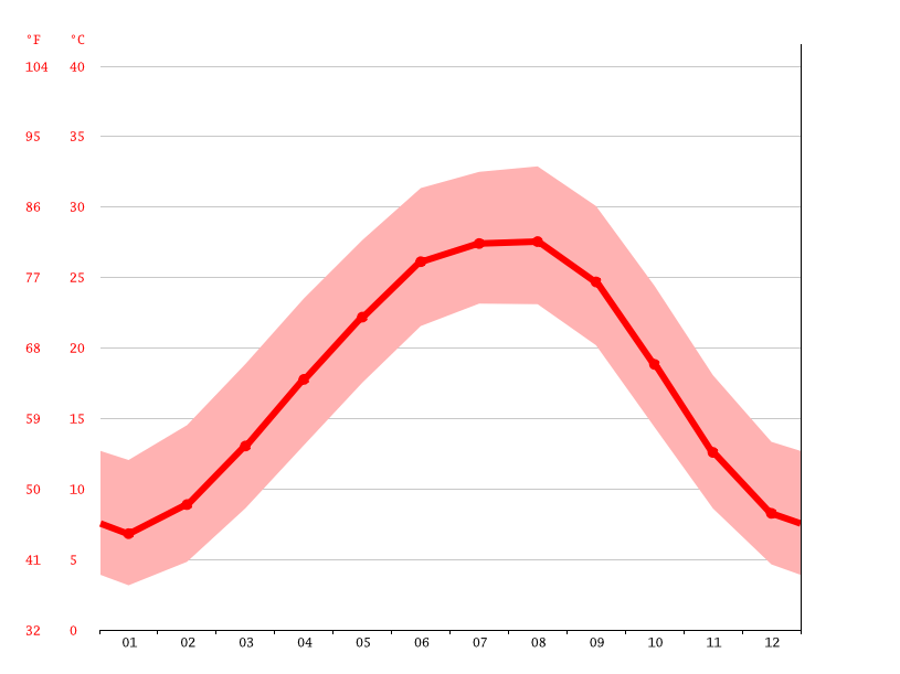 Clima Winona Temperatura, Climograma y Tabla climática para Winona
