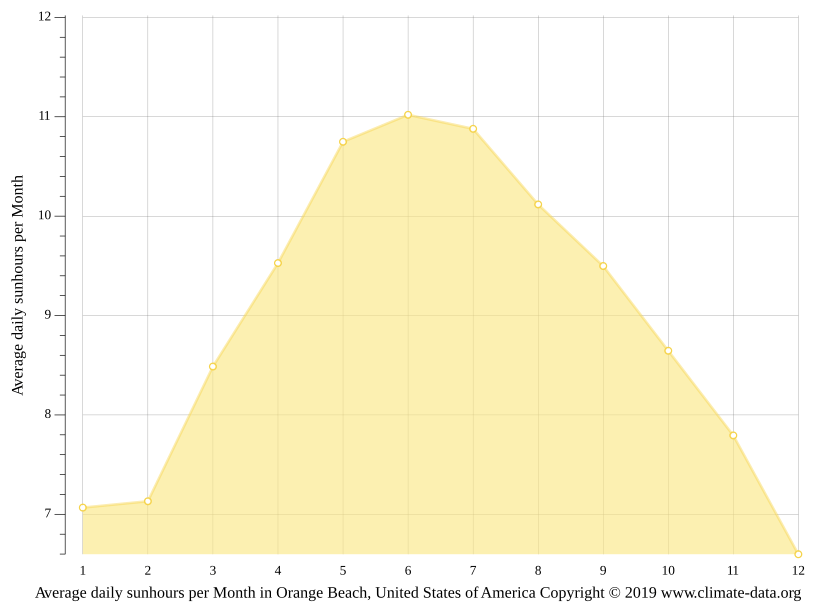 Orange Beach climate Average Temperature, weather by month, Orange