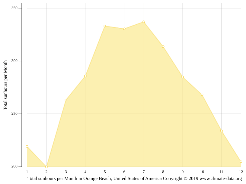 Orange Beach climate Average Temperature, weather by month, Orange