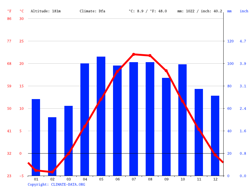 Montague climate Weather Montague & temperature by month