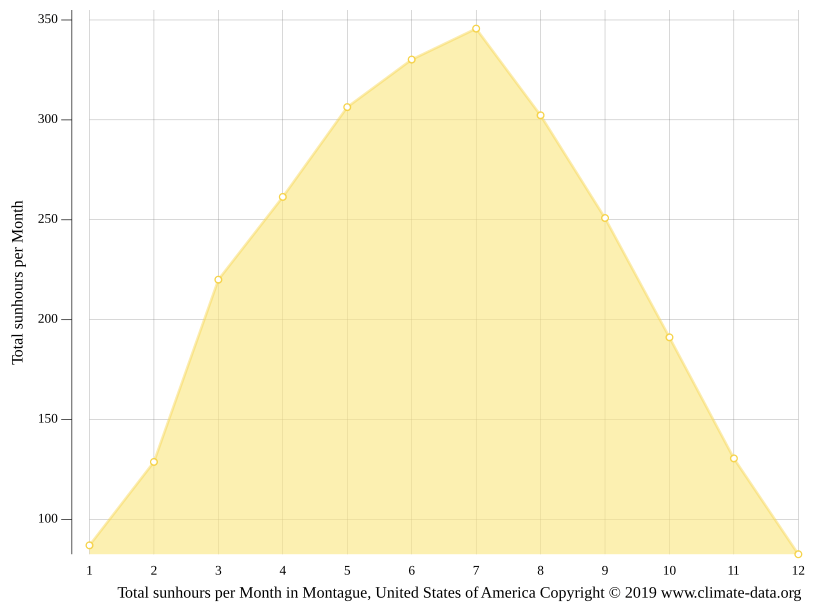 Montague climate Weather Montague & temperature by month
