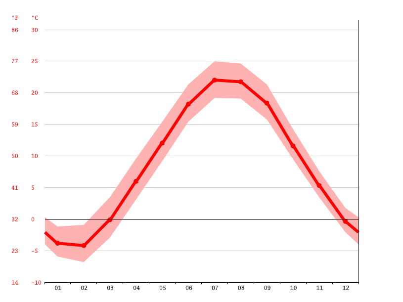 Montague climate Weather Montague & temperature by month