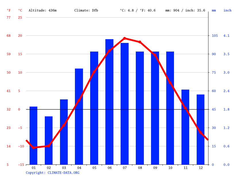 Ishpeming climate Weather Ishpeming & temperature by month