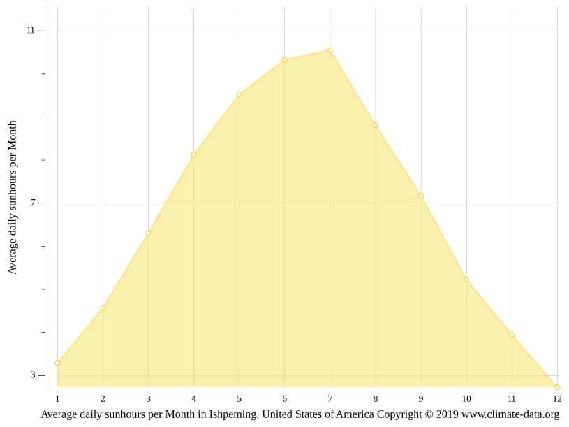 Ishpeming climate Weather Ishpeming & temperature by month
