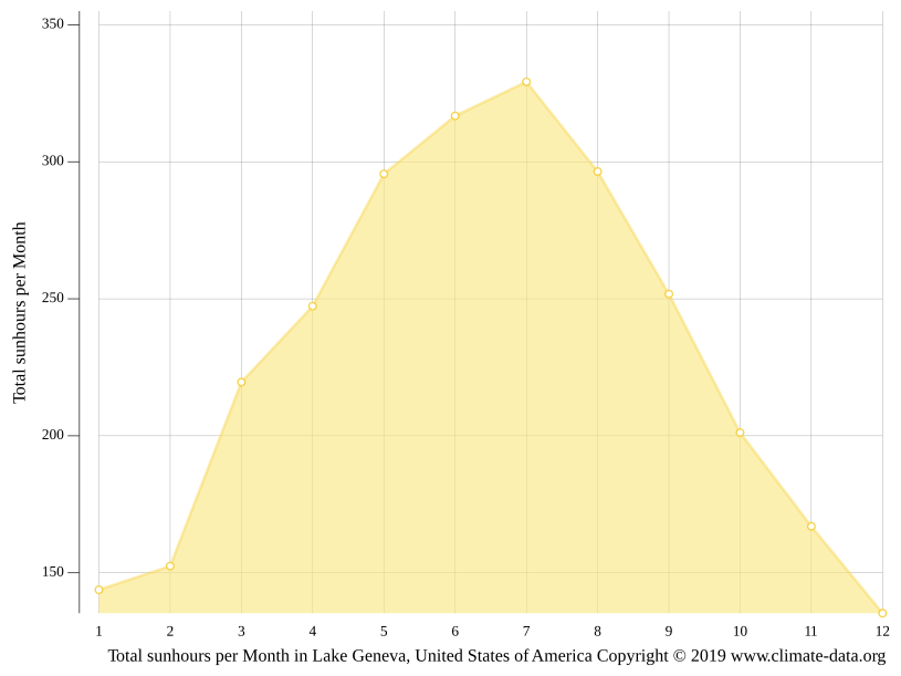 Lake Geneva climate Weather Lake Geneva & temperature by month