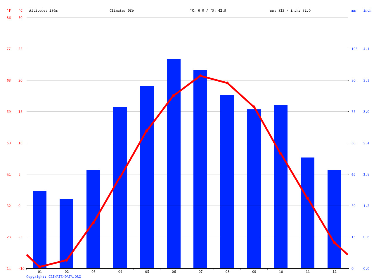 Norway climate Average Temperature, weather by month, Norway weather