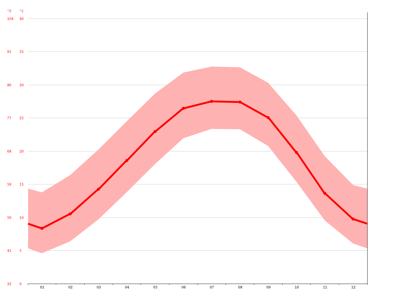 Cuba climate Average Temperature, weather by month, Cuba weather averages