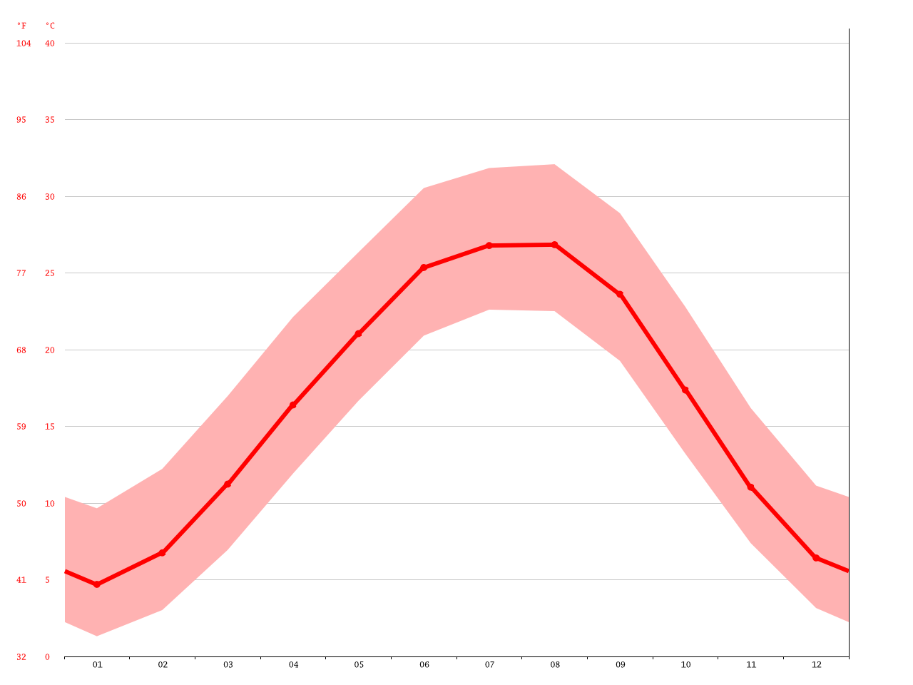 Savannah climate Average Temperature, weather by month, Savannah