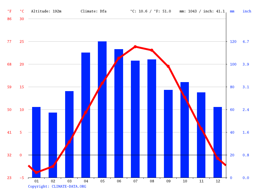 East Hazel Crest climate Temperature East Hazel Crest & Weather By Month