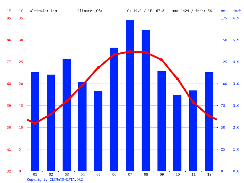Milton climate Average Temperature by month, Milton water temperature