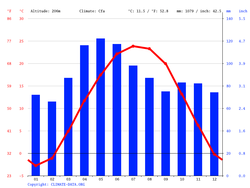Klima Bismarck Wetter, Klimatabelle & Klimadiagramm für Bismarck