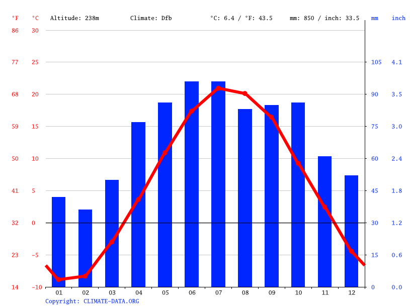 Harris climate Average Temperature, weather by month, Harris weather