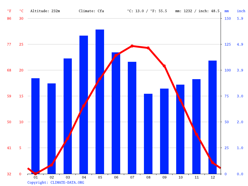 Salem climate Weather Salem & temperature by month