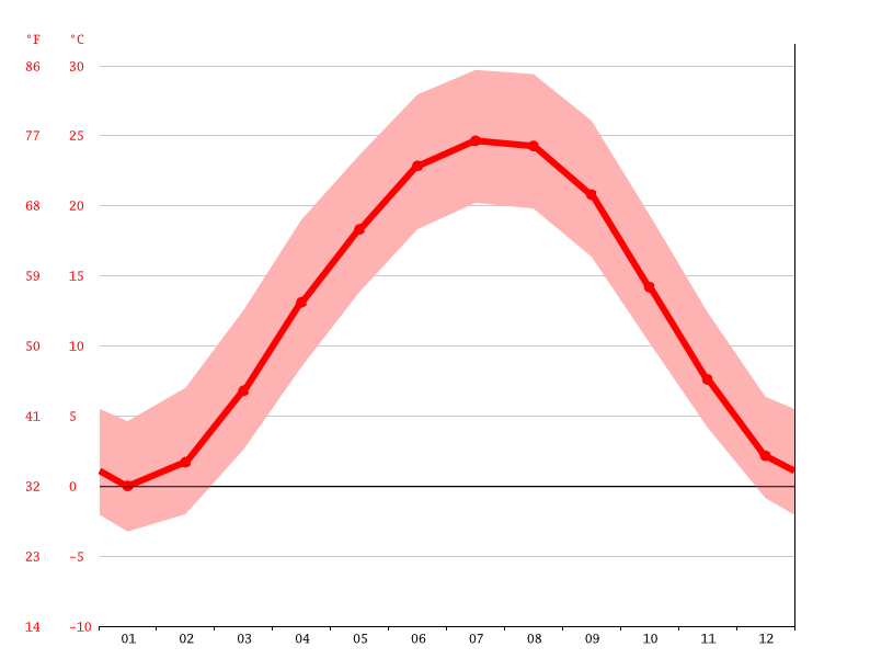 Salem climate Weather Salem & temperature by month