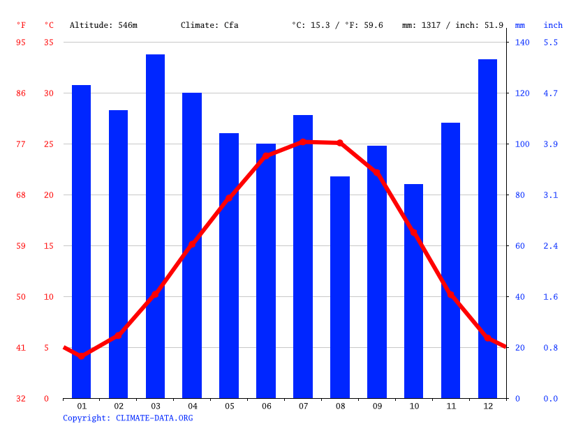 Lookout Mountain climate Weather Lookout Mountain & temperature by month