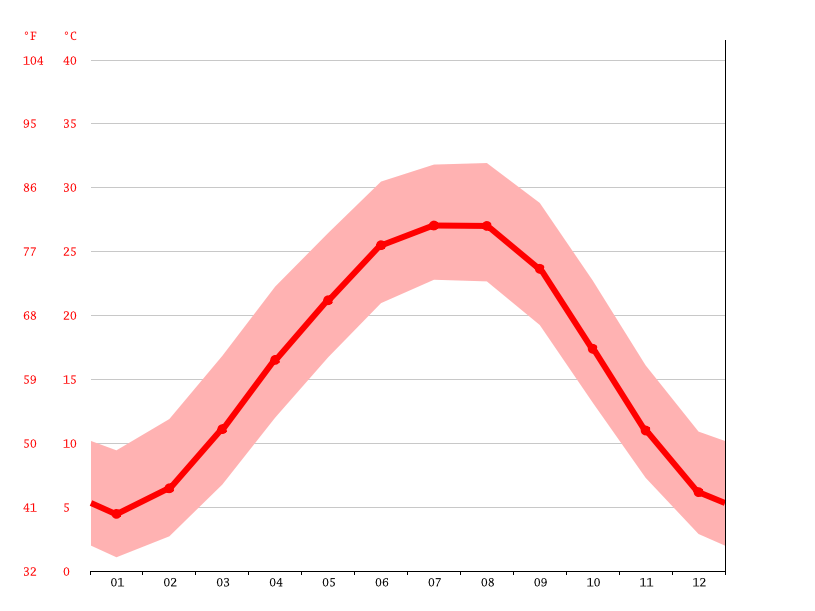 Denmark climate Average Temperature, weather by month, Denmark weather