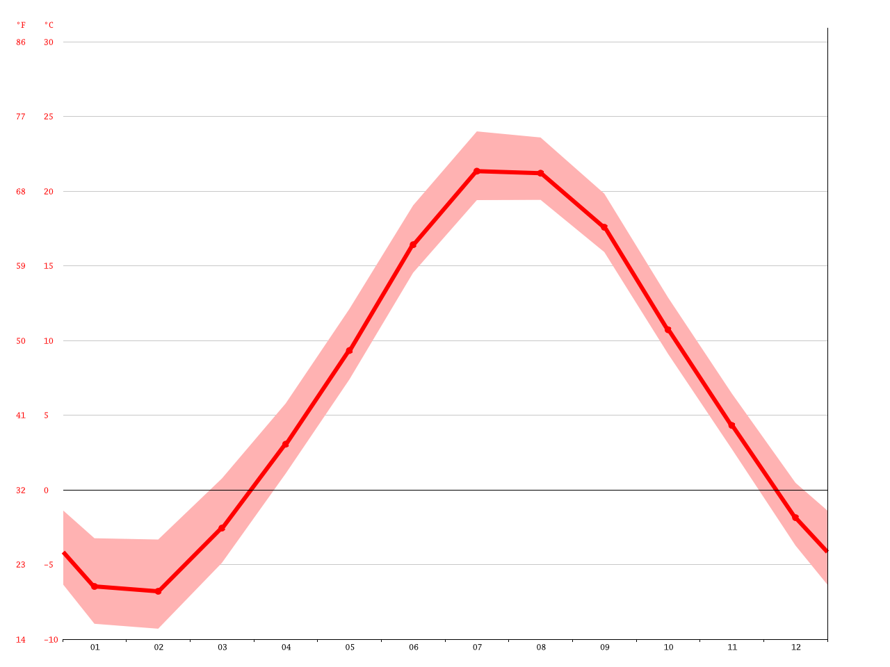 Fish Creek climate Average Temperature, weather by month, Fish Creek