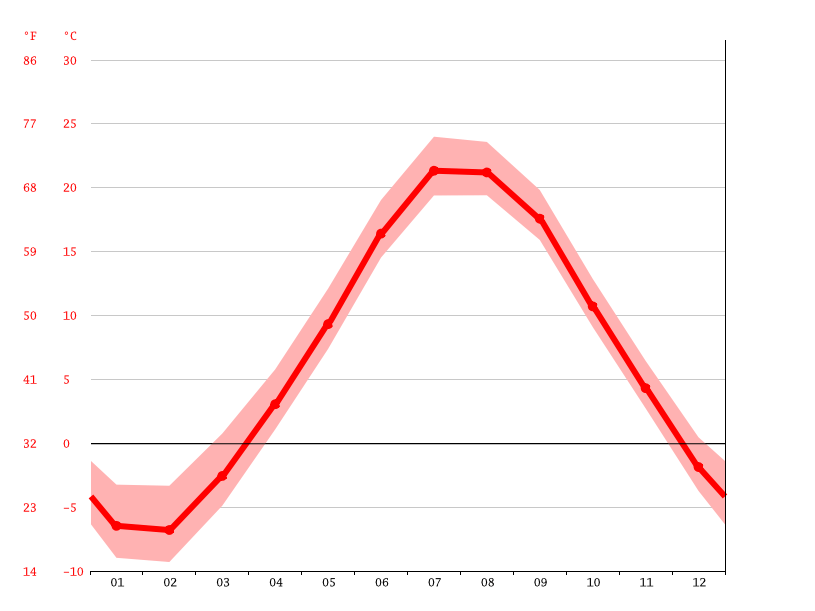 Fish Creek climate Weather Fish Creek & temperature by month