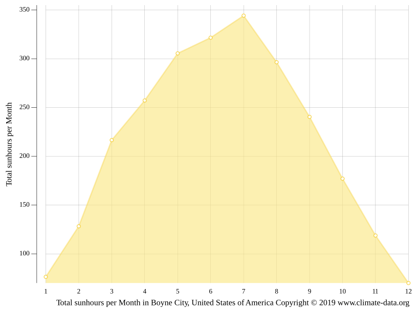 Boyne City climate Weather Boyne City & temperature by month