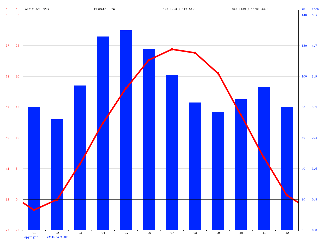 Climat Paris Température moyenne Paris, diagramme climatique pour