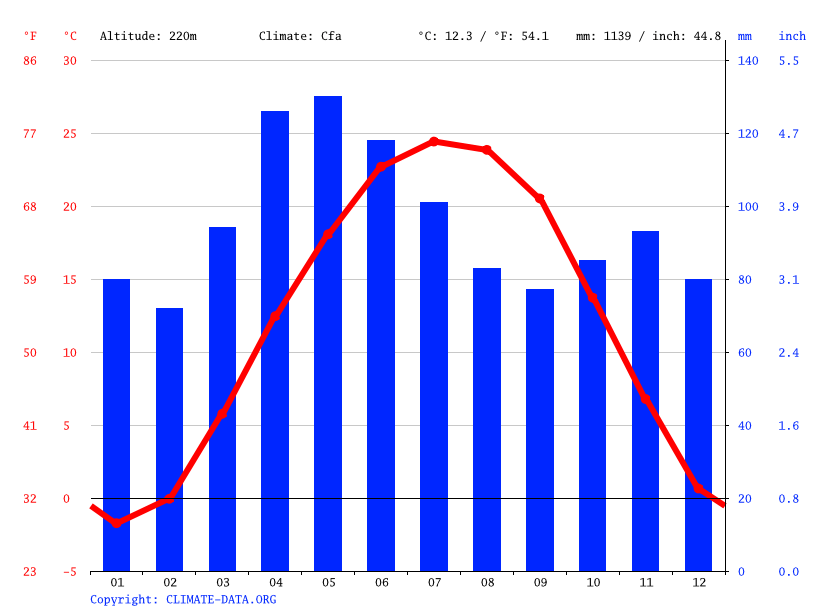 Climat Paris Pluviométrie et Température moyenne Paris, diagramme