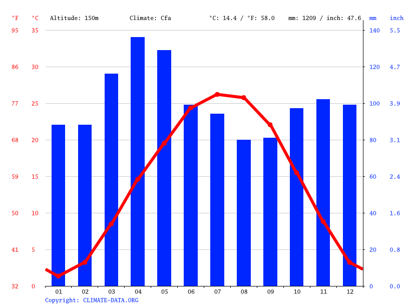 Makanda climate Weather Makanda & temperature by month
