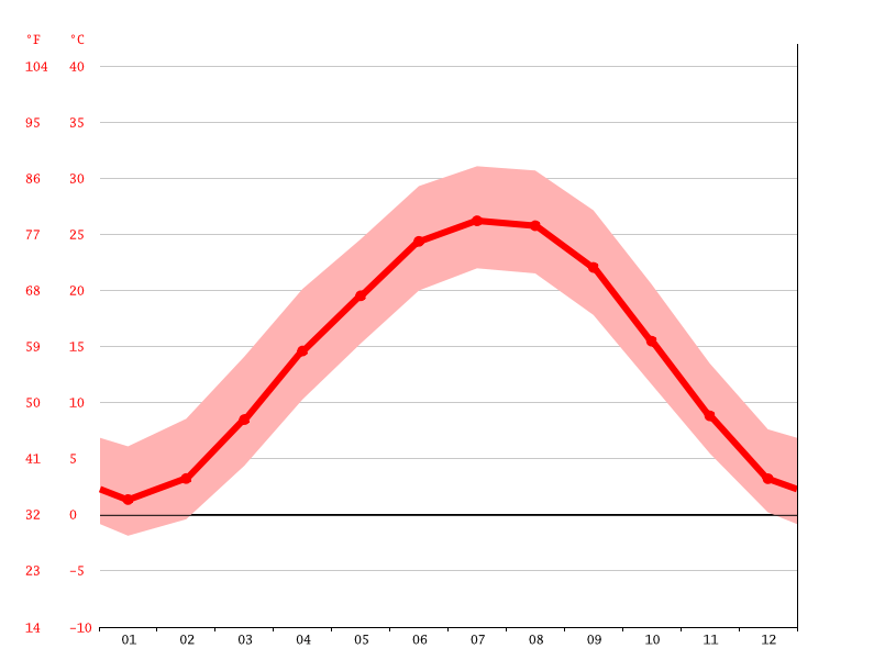 Makanda climate Weather Makanda & temperature by month