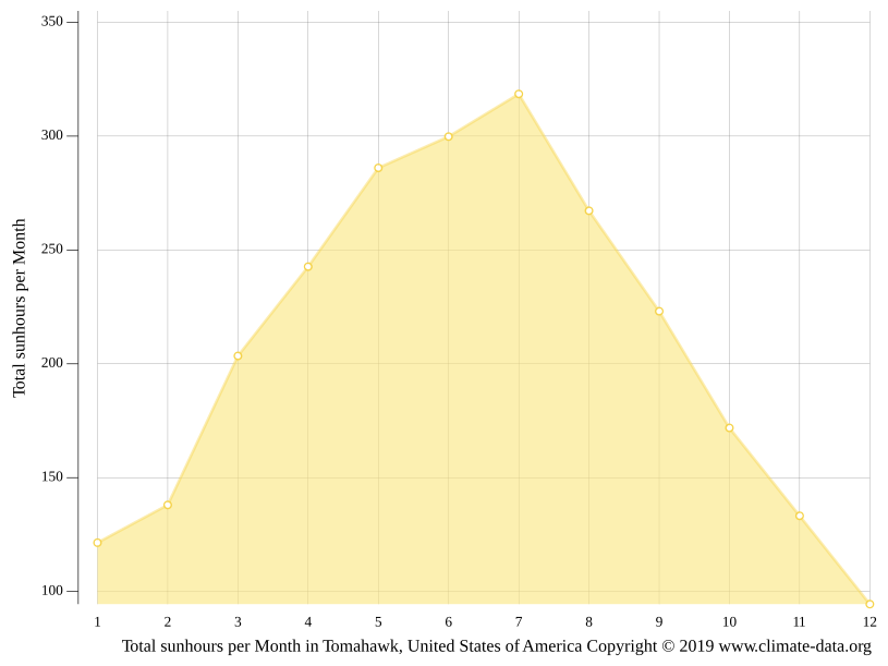 Tomahawk climate Temperature Tomahawk & Weather By Month Climate