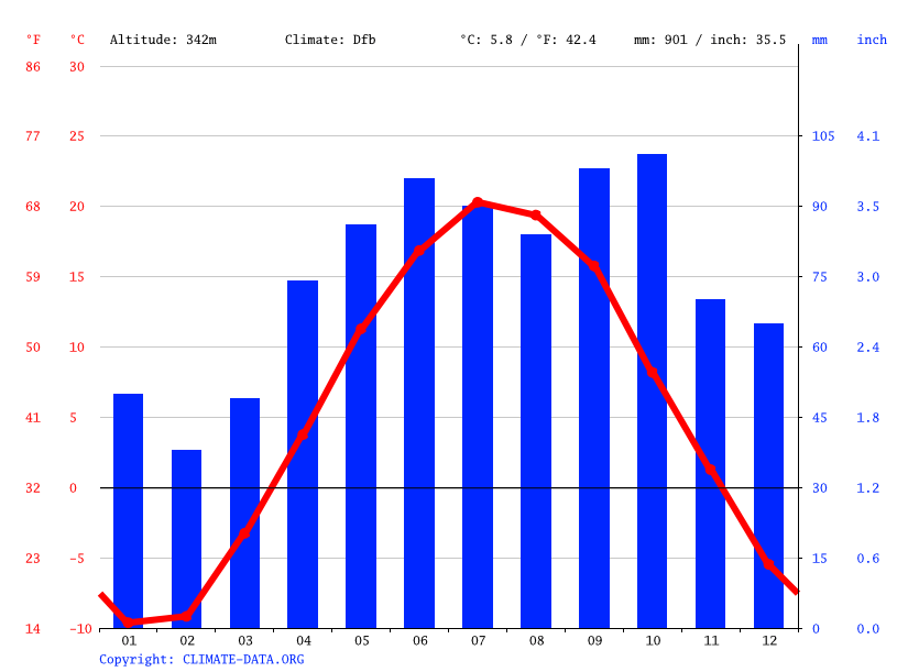 Greenland climate Average Temperature, weather by month, Greenland