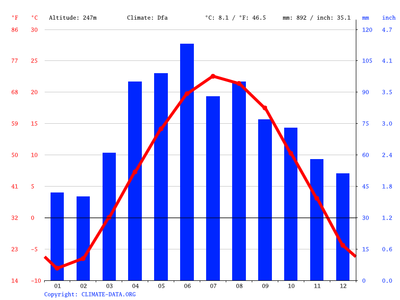 Green Lake climate Weather Green Lake & temperature by month