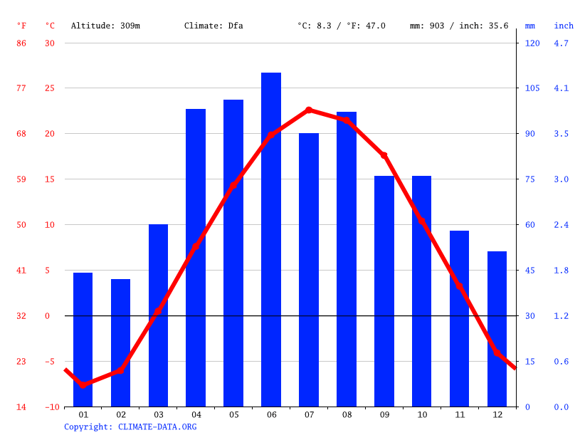 Klima Friesland Wetter, Klimatabelle & Klimadiagramm für Friesland