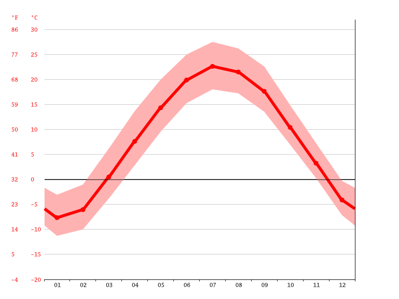 Klima Friesland Wetter, Klimatabelle & Klimadiagramm für Friesland