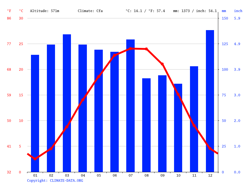 Klima Monterey Temperatur, Klimatabelle & Klimadiagramm für Monterey + Wetter