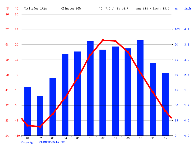 Clima Ephraim Temperatura, Climograma y Tabla climática para Ephraim