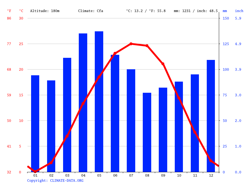 Paoli climate Weather Paoli & temperature by month