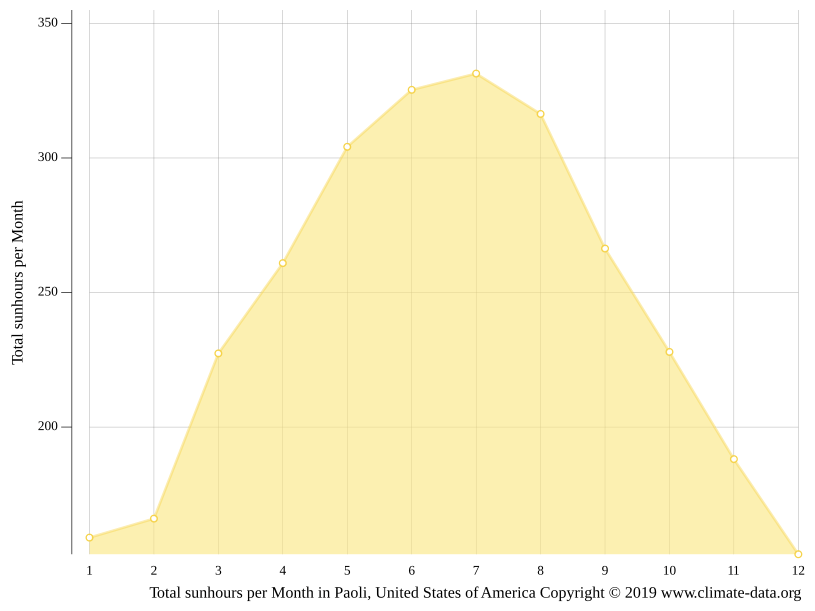 Paoli climate Weather Paoli & temperature by month