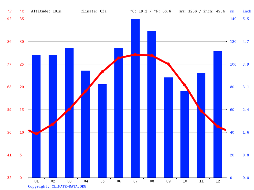Andalusia climate Weather Andalusia & temperature by month