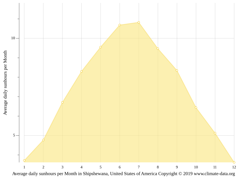 Shipshewana climate Weather Shipshewana & temperature by month