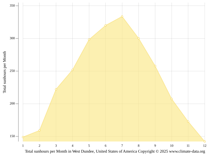 West Dundee climate Weather West Dundee & temperature by month