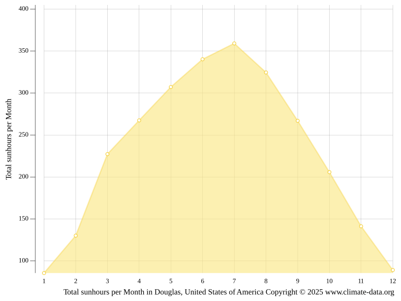 Douglas climate Weather Douglas & temperature by month