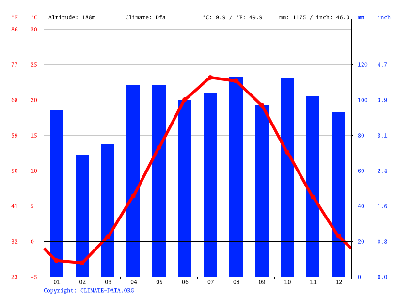 South Haven climate Weather South Haven & temperature by month