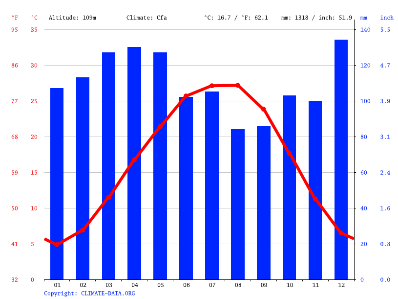 Moscow climate Average Temperature, weather by month, Moscow weather